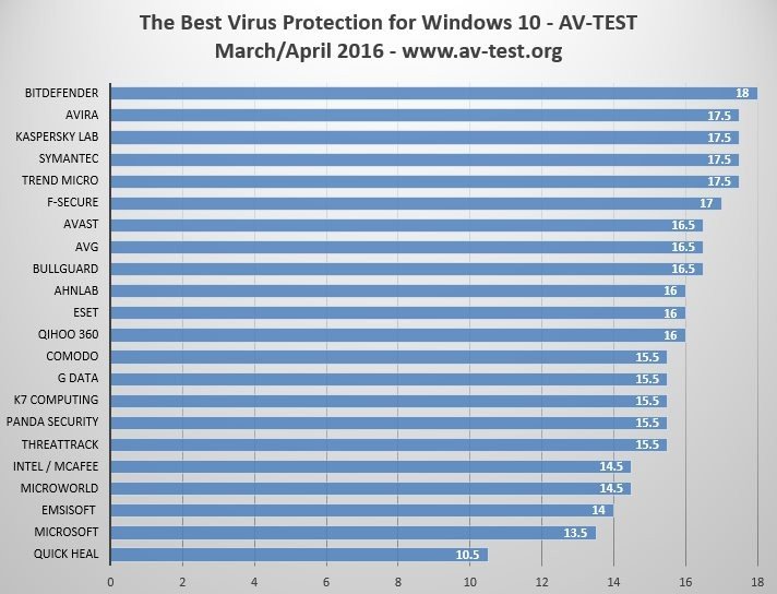 antivirus para windows 10 gratuito